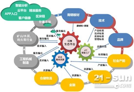南钢以技术开发驱动 JITC2M 数字化服务新业态
