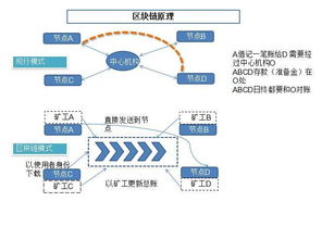 区块链是什么 区块链技术开发 区块链发展趋势